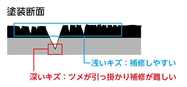 塗装の断面：キズの深さを確認