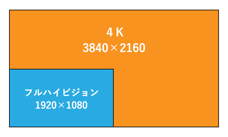 FHDと４Kの画面解像度の比較