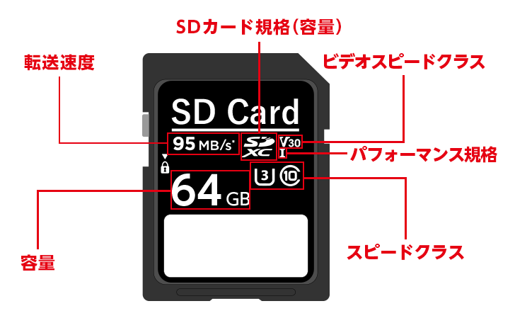 SDカードの性能の見方