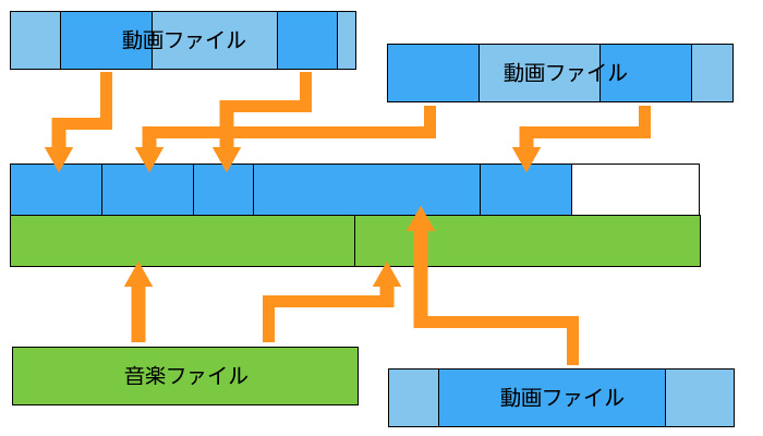 動画編集を図で考える