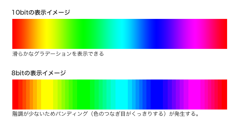 10bitの階調と8bitの階調の比較イメージ