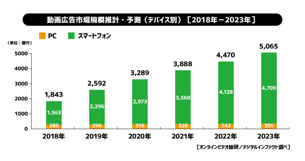 動画広告市場推計・予測 <デバイス別>　（2018年－2023年）